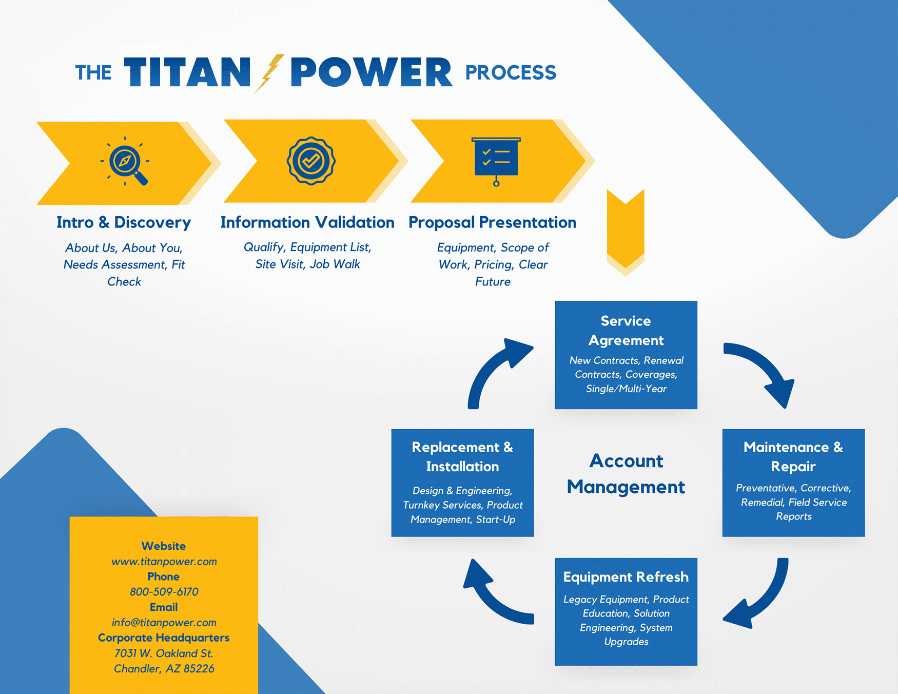 The Titan Power Process Graphic - Call for details.